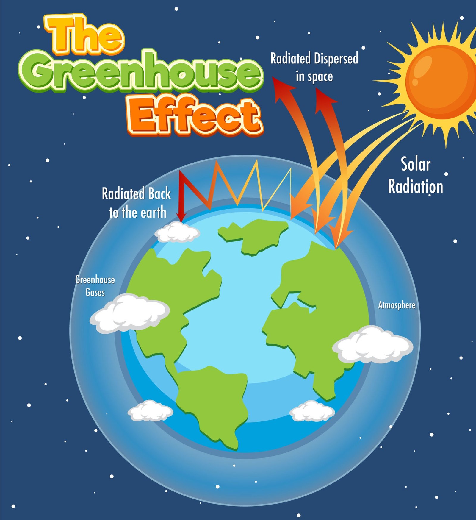 Greenhouse and its effect