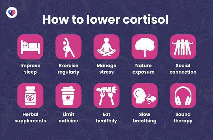 Lower Cortisol levels